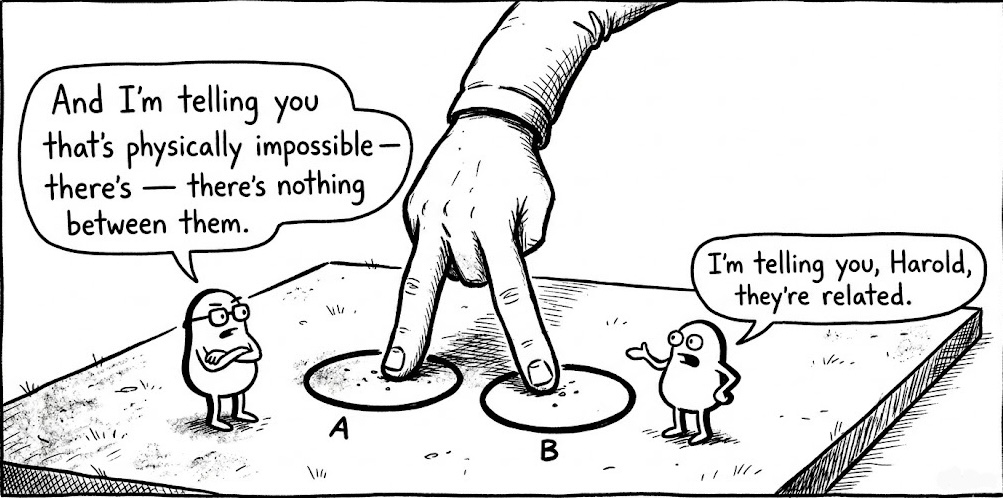 A cartoon: two Flatland creatures stare at circles on their plane, arguing there's nothing between them, while a hand from above connects the circles: 'I'm telling you, Harold, they're related.'